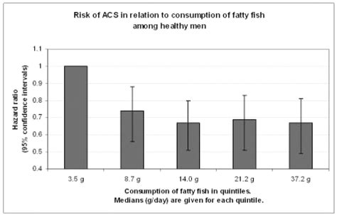 Abstract 3276 Consumption Of Fatty Fish Is Negatively Associated With