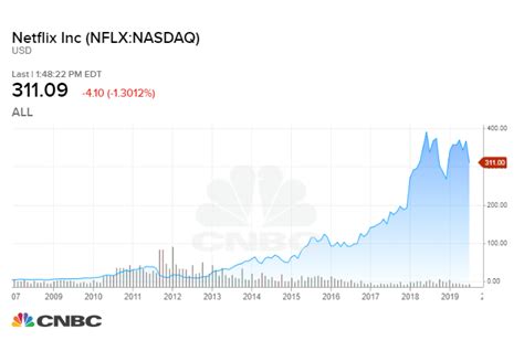 Get detailed information about the netflix inc (nflx) stock including price, charts, technical information about the netflix inc stock. Netflix vs. AT&T: Here's which stock would have made you ...