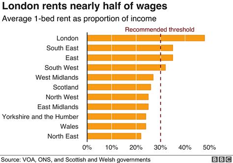 The cost of renting in the UK in seven charts - BBC News