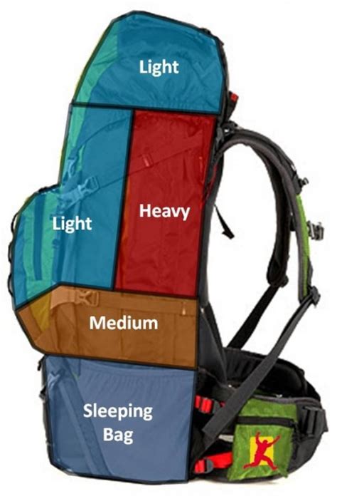 How To Pack Your Backpack World Of Camping Blog