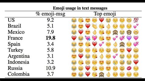 And The Worlds Most Popular Emoji Is