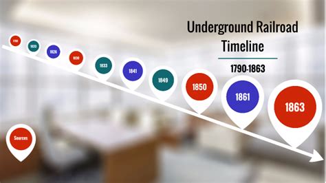 Underground Railroad Timeline By Ashley Lehman