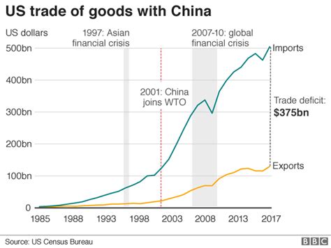 Charting The Us China Trade Battle Bbc News