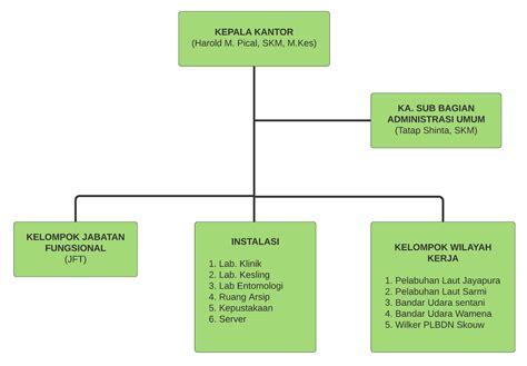 Detail Flowchart Struktur Organisasi Koleksi Nomer 26