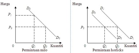 Faktor keanjalan permintaan dan penawaran. Ulat KekeK: Mikroekonomi: Peralihan Keluk Permintaan Ke Kanan