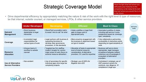 Legal Operations Maturity Model How Do You Rate