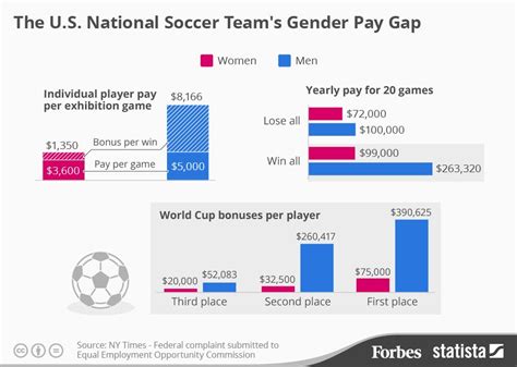 top u s female soccer players demand equal pay [infographic] gender pay gap female soccer