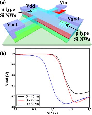 In the region where the inverter exhibits gain, the two transistors n and p operates in saturation region. Vertical Silicon Nanowire Field Effect Transistors with ...