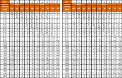 Jadual pembayaran permohonan pinjaman peribadi bank rakyat. √ Jadual Pinjaman Peribadi Bank Rakyat 2020 Lengkap