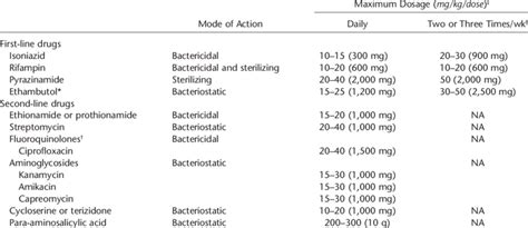 First And Second Line Antituberculosis Drugs And Recommended Dosages In