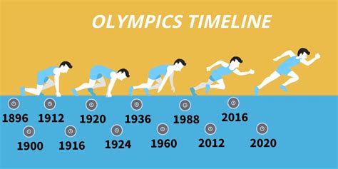 Olympics Timeline
