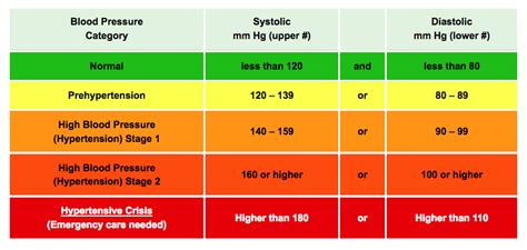 Blood Pressure Chart Blood Pressure Chart