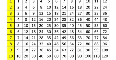 Multiplication Chart Times Tables To 12x12 1col Matematik Pinterest