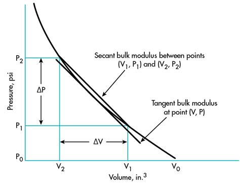It is defined as the ratio of the infinitesimal pressure increase to the resulting relative decrease of the volume. What is Bulk Modulus, and When is it Important ...