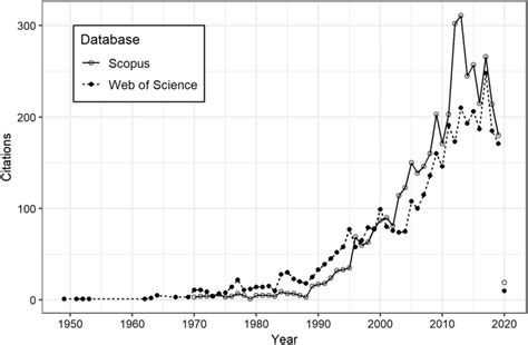 According To A Search In Scopus And Web Of Science Databases On March