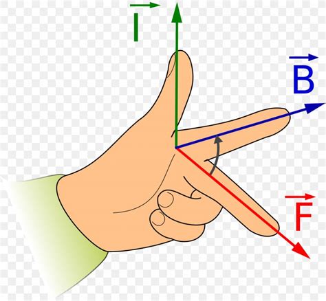 It states that if the first three fingers of the left hand are held mutually at right angles to each other and if the index finger indicates the direction of original field, and if the middle finger indicates the direction of current flowing thro. Fleming's Left-hand Rule For Motors Right-hand Rule ...