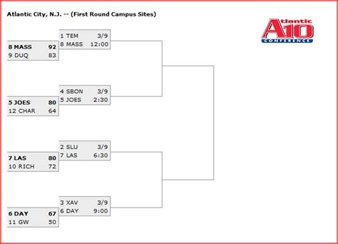 Atlantic 10 Tournament 2012 Second Round Bracket And Schedule Update