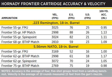 Hornady Frontier 223 Rem And 556mm Ammo Shooting Times