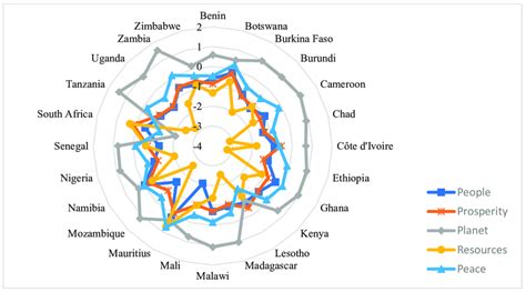 Sub Saharan Africa Country Level Sd Pillars Handls Relationships Download Scientific Diagram