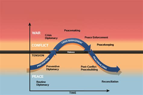Curve Of Conflict United States Institute Of Peace
