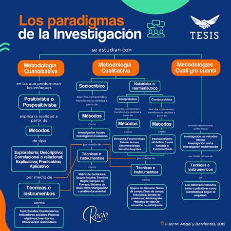 Los Paradigmas De La Investigación Paradigmas Investigacion
