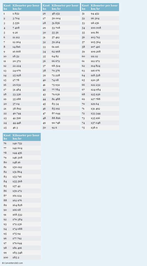 Knot To Kilometer Per Hour Printable Conversion Chart For Speed