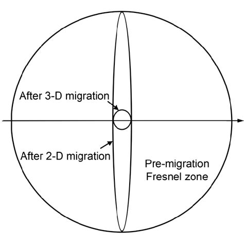 8 The Horizontal Resolution Can Be Improved By Migration Since The