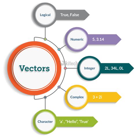 And also you can refer text. 100% Working Code R Datatypes Vectors - r tutorial ...