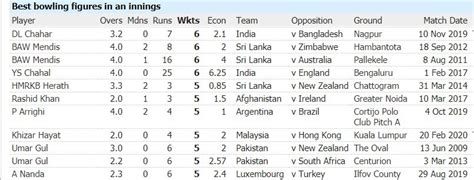 Top Ten Best Bowling Figures In T20s Cric