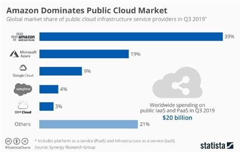 The surest sign of a new industry is a plethora of startups, and that is certainly the case in the cloud computing here is the list of top 20 cloud service providers that are best if you want to dive into the cloud services. Top Cloud Service Providers | Top Cloud Companies