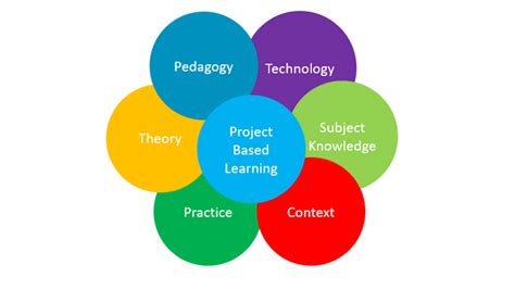 Introduction To Project Based Learning Pbl Rob Leeman Education Hub Arm Community