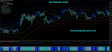 Atr Channels Trend Forex Strategies Forex Resources Forex Trading