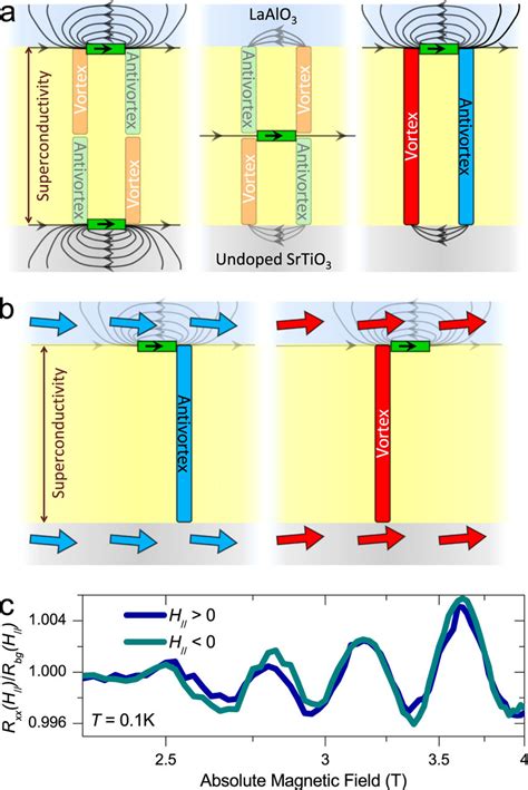 A Out Of Plane Vortex Creation By In Plane Ferromagnetic Dipoles