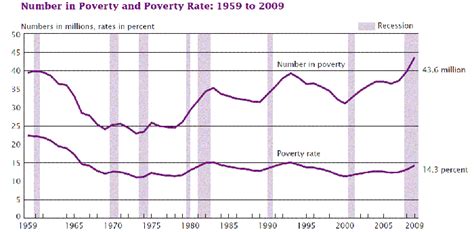 Us National Poverty Level Reading Between The Lines