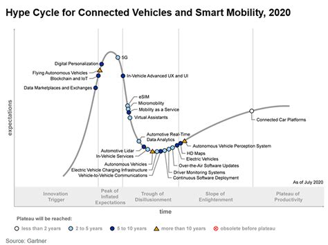 Gartner Hype Cycle Electric Vehicles