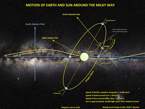 The Suns Galactic Orbit And Charge Field Implications