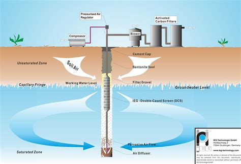 Groundwater Well And Pump