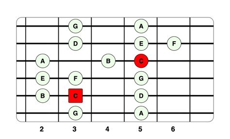 C Major Scale 2nd Position Beginner Guitar Scales Guitar Scales Charts