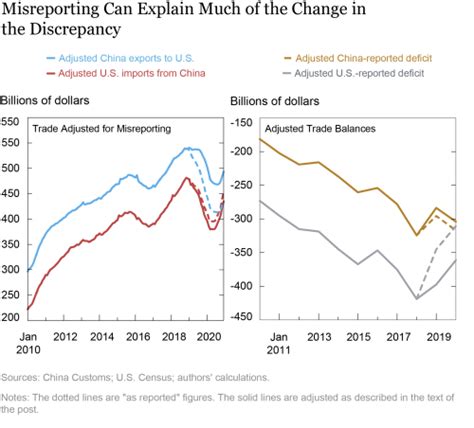 What Happened To The Us Deficit With China During The Us China