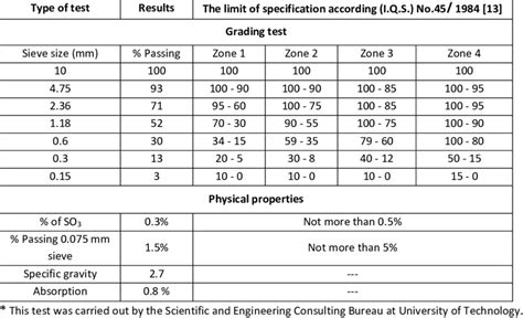 Grading Test And Physical Properties Of Fine Aggregate Download Table