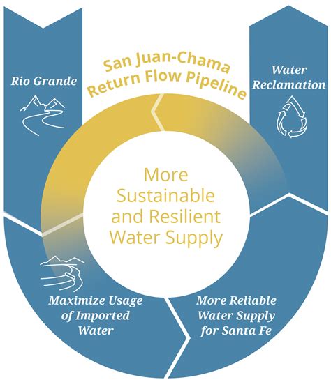 San Juan Chama Return Flow Pipeline City Of Santa Fe