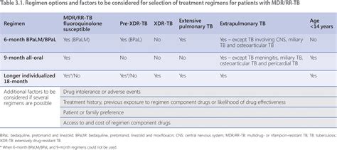 3 3 regimen options in the treatment of dr tb tb knowledge sharing