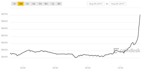 Bitcoin price today, bitcoin live chart. The Bitcoin Price Just Set a New All-Time High Above $4,700 - CoinDesk