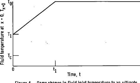 Figure 4 From Calculation Procedure For Transient Heat Transfer To A
