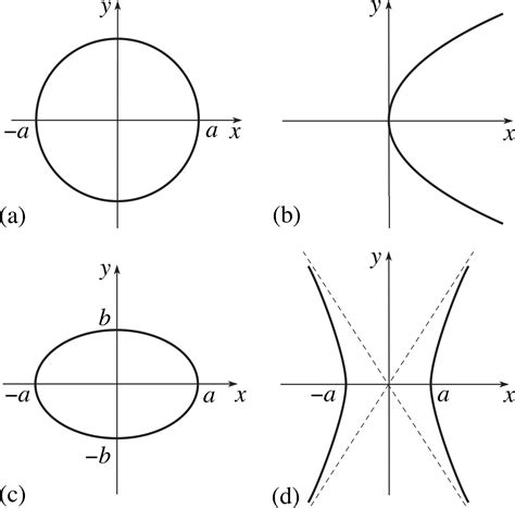 Write equation in standard form, graph and find domain and range. Equation Of A Line Circle Ellipse Parabola Hyperbola ...