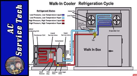 Connect the refrigerant manifold gauges to the discharge. HVACR Refrigeration Cycle Training! Superheat and ...