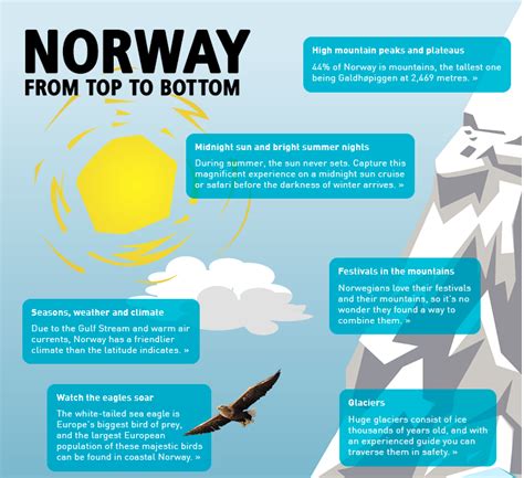 Norway From Top To Bottom Infographic Facts