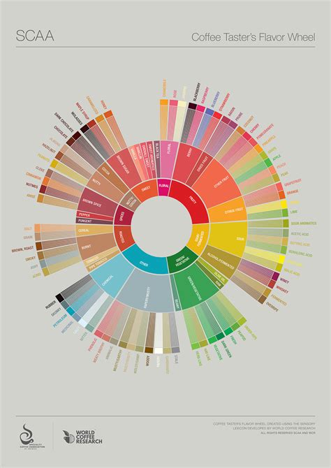 We can create any flavour. Taste Coffee Like a Pro With This Gorgeous Flavor Wheel | WIRED