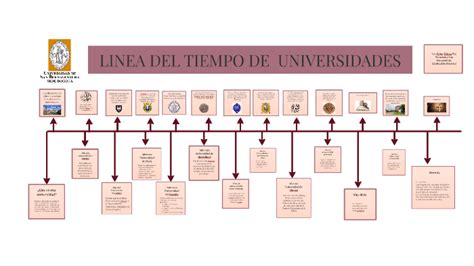 Linea De Tiempo De Las Universidades Timeline Timetoast Timelines My