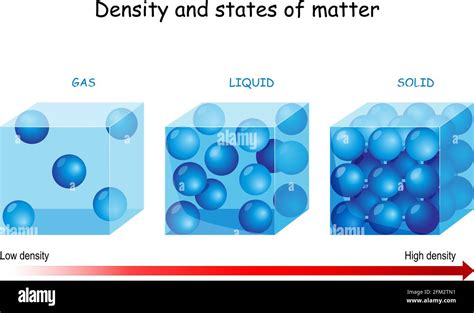 Dichte Und Zustände Der Materie Vektordiagramm Vergleicht Die Teilchen
